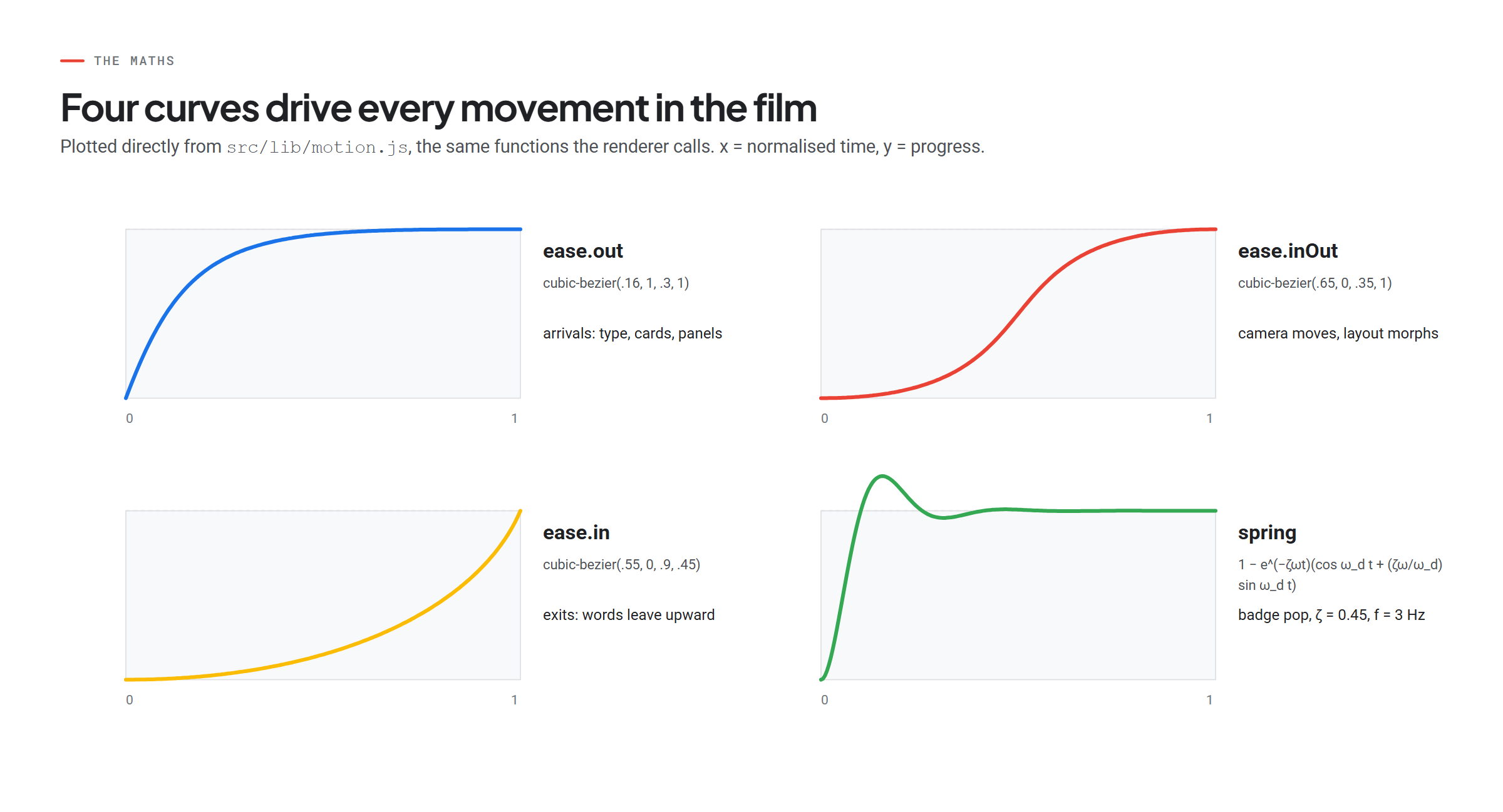 Plots of the four easing functions used in the film: ease.out, ease.inOut, ease.in and a damped spring