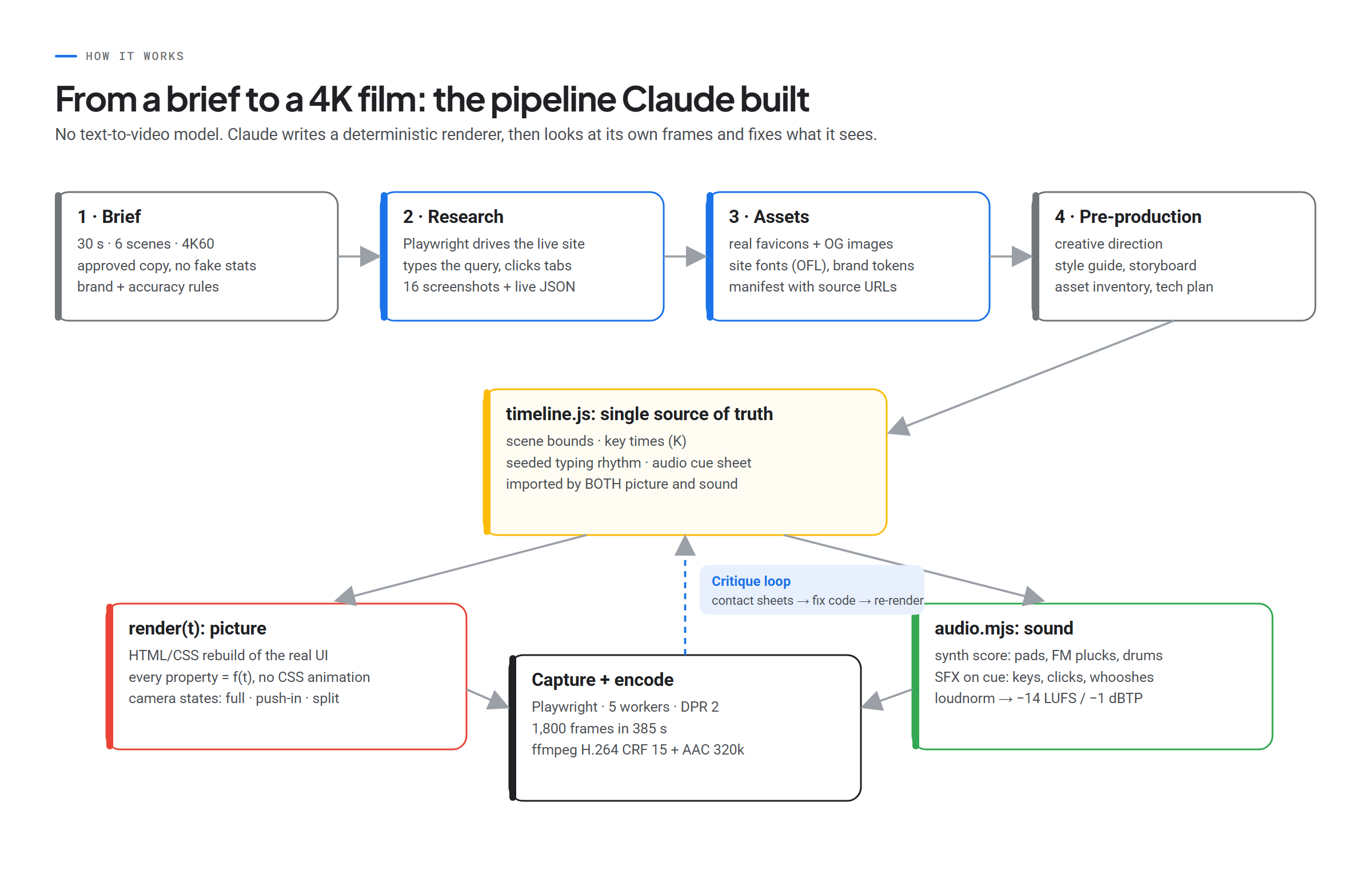 Pipeline diagram: brief, research, assets and pre-production feed timeline.js, which drives both the picture renderer and the audio synth; frames are captured and encoded, with a critique loop back into the code