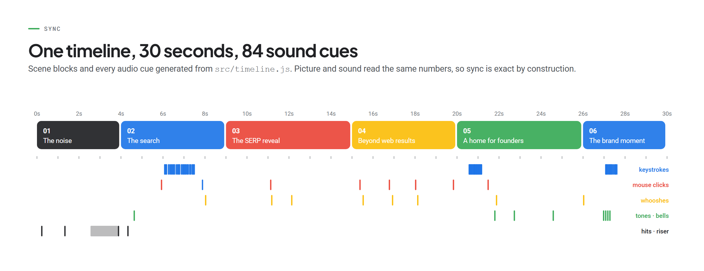 Timeline: six scene blocks across 30 seconds with 84 audio cues for keystrokes, clicks, whooshes, tones and hits