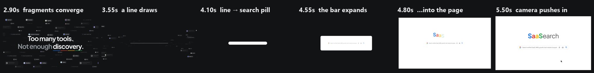 Sequence from 2.9 s to 5.5 s: fragments converge, a line draws, the line becomes the search pill, the pill expands into the page, the camera pushes in