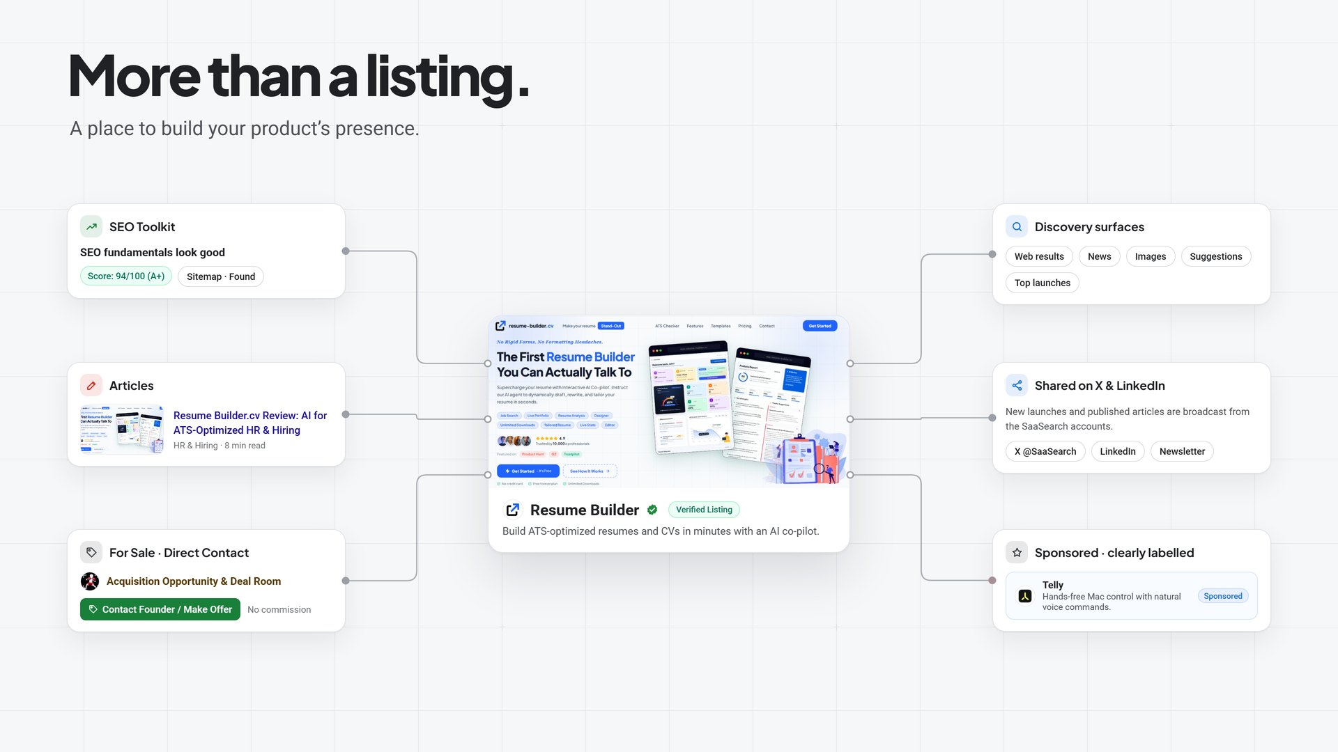 Scene 06: the ecosystem network with the verified listing in the centre and six connected modules